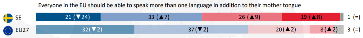 Language Status of Europeans