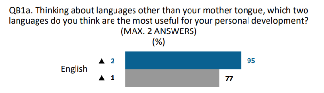 Languages for Your Personal Development